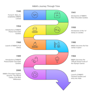 History of M&M at a glance - visual selection