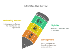 How M&M’s Fan Club Works - visual selection